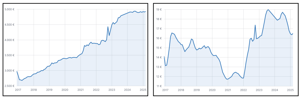 Zwei Liniendiagramme zur Entwicklung von Werten zwischen 2017 und 2025.
